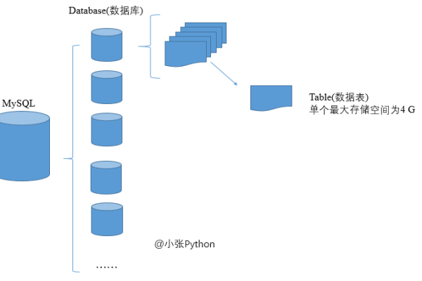 如何详细描述MySQL数据库的创建和表构建过程？