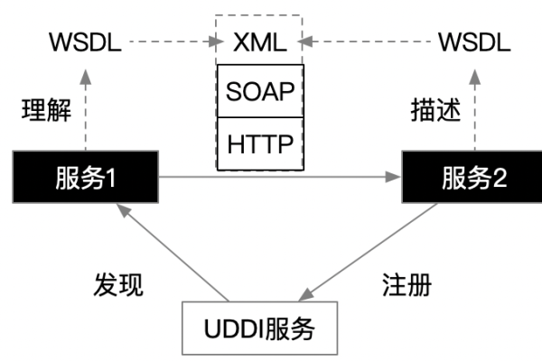 如何快速搭建一个高效的WebService服务器？