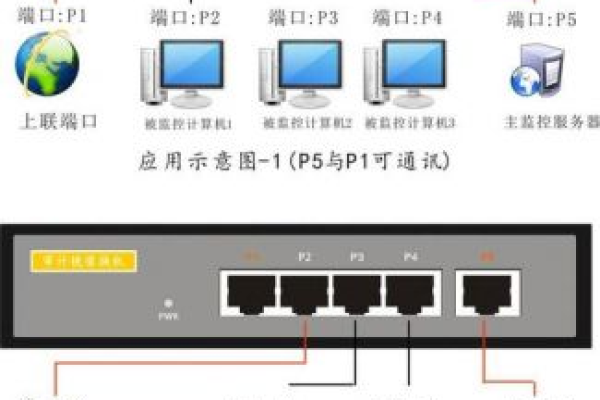 服务器背后的三个网口分别是什么名称？  第1张