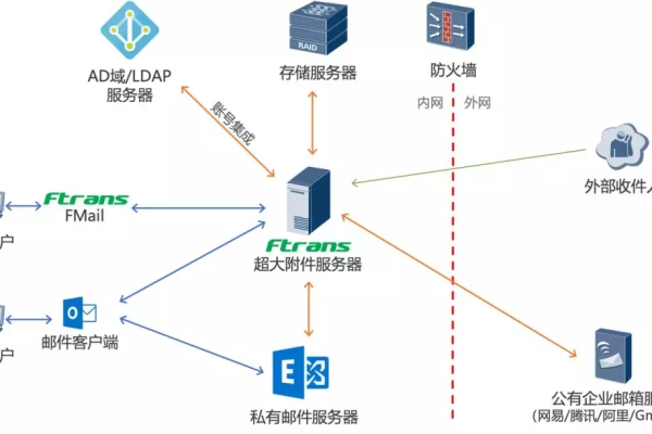 如何搭建高效的附件服务器？  第1张