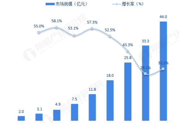 全球CDN市场规模究竟有多大？  第1张