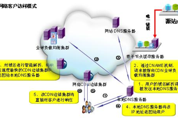 CDN与IDC，它们如何共同优化网络性能？  第1张