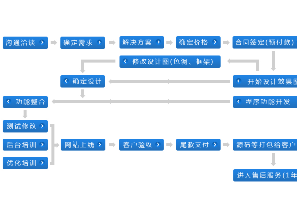 高明专业网站建设报价_业务流程  第1张