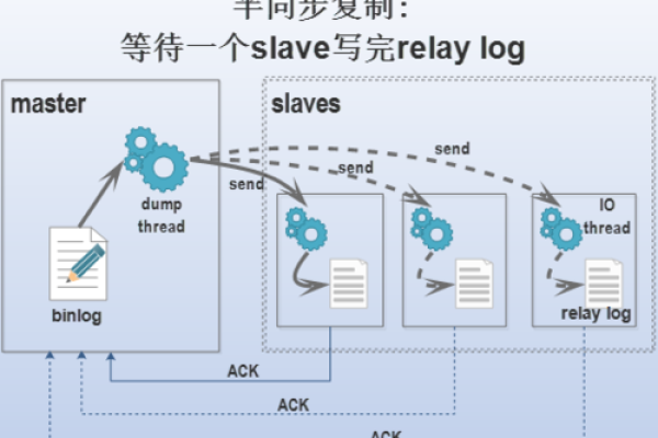 如何有效地在MySQL中复制数据库？