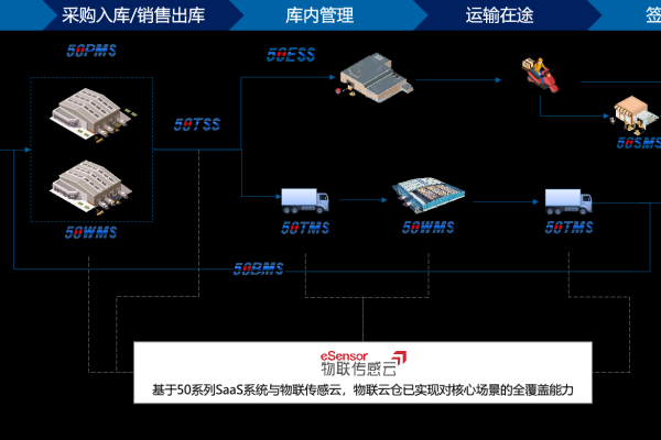 国际物流云商项目数据库设计_物流  第1张