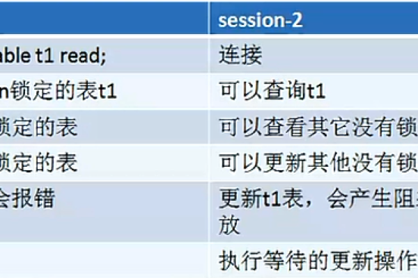 如何在MySQL中正确地使用锁表来避免数据不一致？