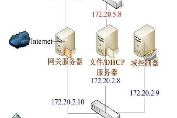 如何在Win7系统上搭建DHCP服务器？  第1张