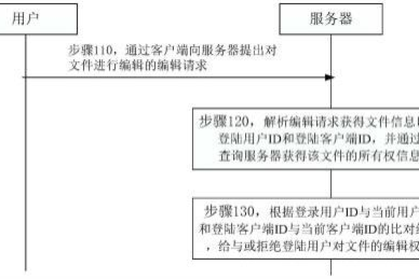 如何全面理解并实施服务器权限管理文档中的内容？