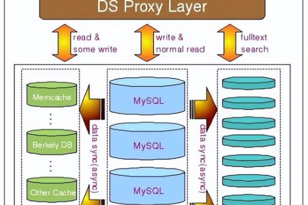 如何优化MySQL数据库模型以提高性能？