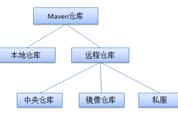 maven 管理仓库_创建maven仓库