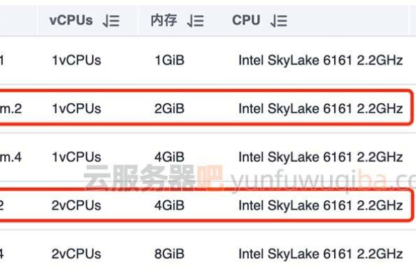 云服务器配置中的1核2G具体指什么？  第1张