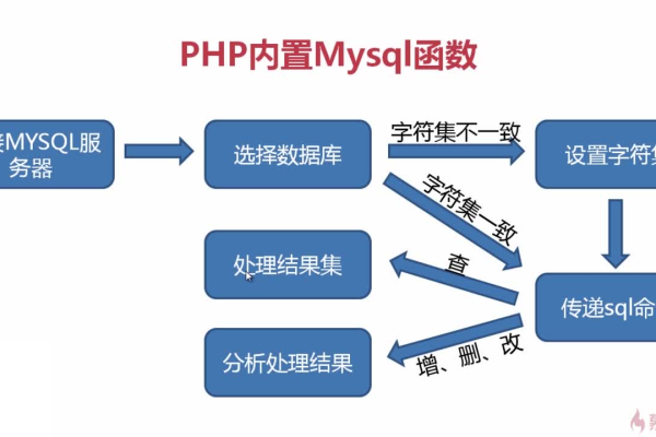 php网站的数据库在哪_PHP  第1张