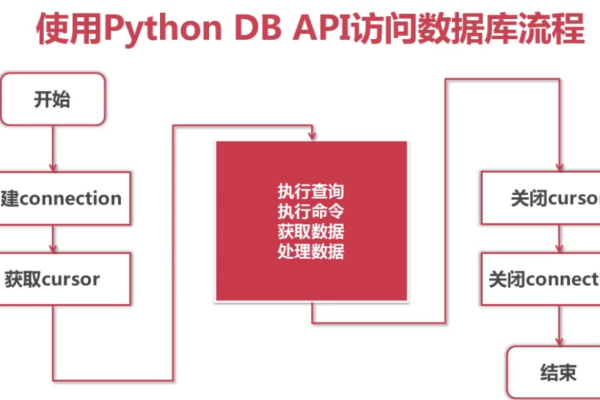 python怎么像云服务器发数据库_Python