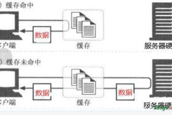 服务器缓存命中率低下，背后的原因是什么？  第1张