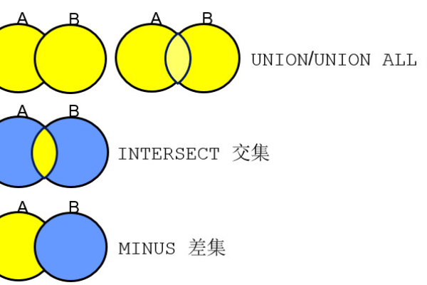 Oracle数据库中交集与并集操作有何不同？