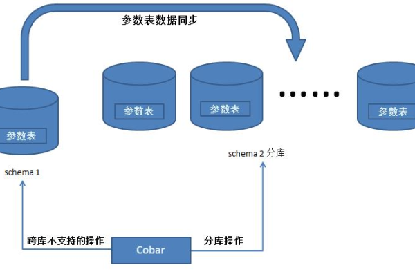 数据库级联操作（cascade）如何实现数据同步删除？