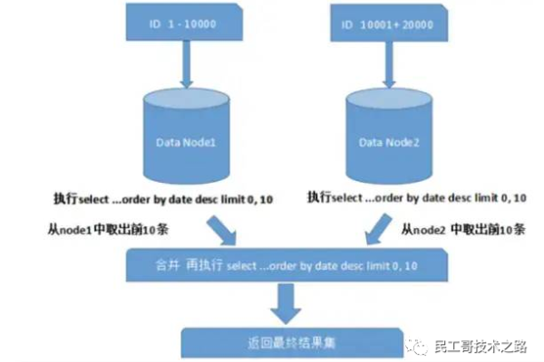 如何实现MySQL分库分表迁移到DDM的高效查询？