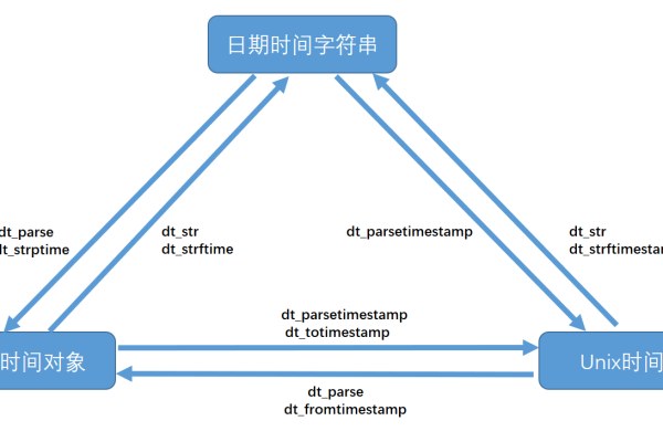 如何实现Unix时间戳算法？