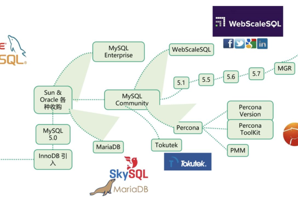 如何在MySQL数据库中实现与MySQL模式的兼容性？