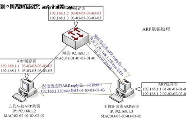 如何有效防御局域网内的ARP攻击？