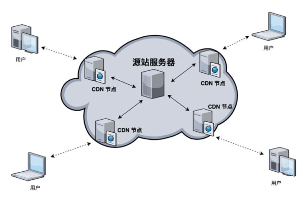 购物网站建设与开发_CDN能否加速本地访问购物网站的速度从而抢购商品？