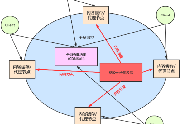 如何理解CDN计费机制及其对网络性能的影响？  第1张