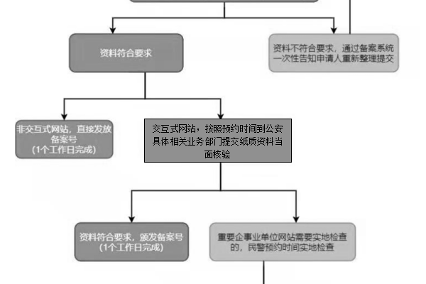 国外网站备案流程_网站备案  第1张