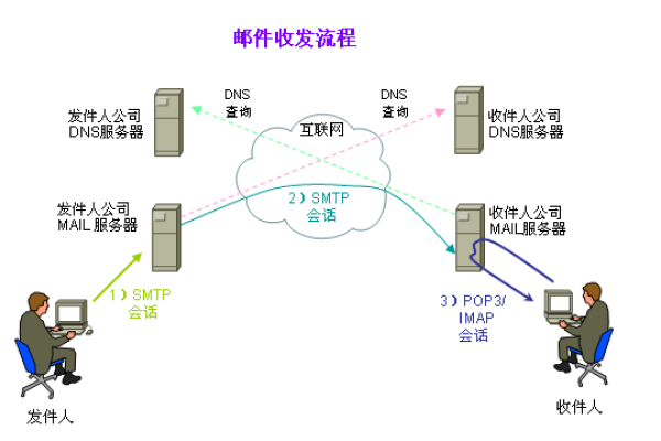 QQ的POP3和SMTP服务器有何作用？