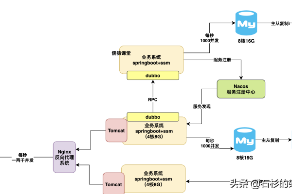 如何应对MySQL数据库在高并发场景下的性能挑战？