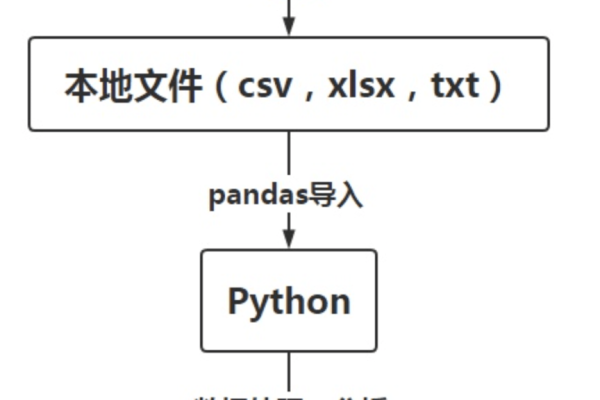 python数据库操作_Python技术栈相关操作