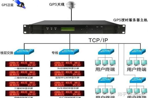 网络时间服务器是如何确保我们的设备保持准确时间的？  第1张