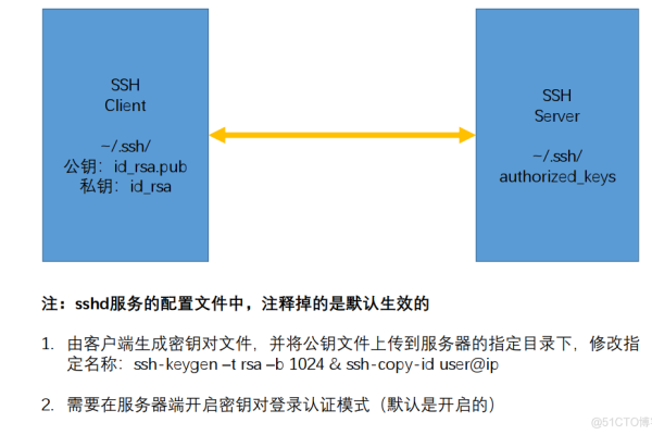 如何理解Linux FTP服务器中的密码机制？  第1张