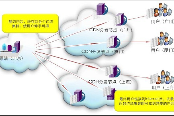 内容分发网络（CDN）的当前发展趋势与挑战是什么？  第1张