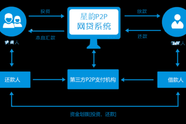 p2p网站建设_创建设备  第1张