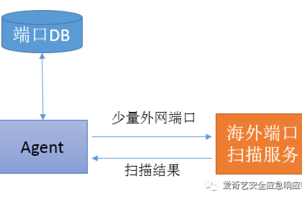 如何有效利用scanport和superscan进行大数据环境下的端口扫描？