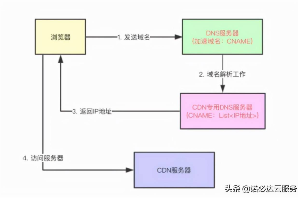 CDN原理图揭示了哪些关键组件和流程？