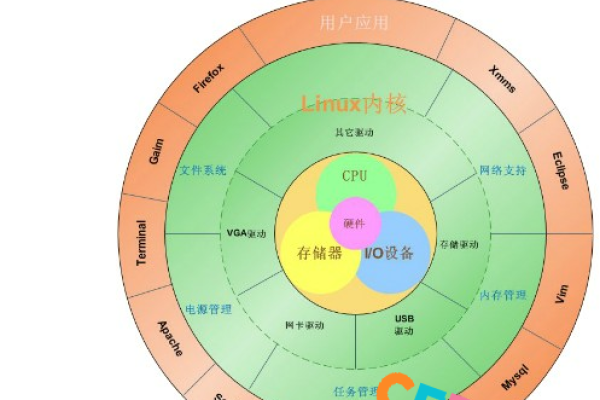 如何在Linux系统中详细配置LAMP环境？