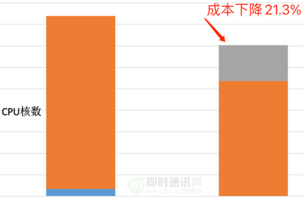 如何降低MySQL数据库的CPU占用率？