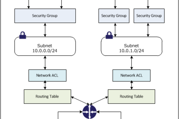 在比较OpenTelekomCloud和AWS的VPC建站服务器时，有哪些关键差异点需要考量？  第1张