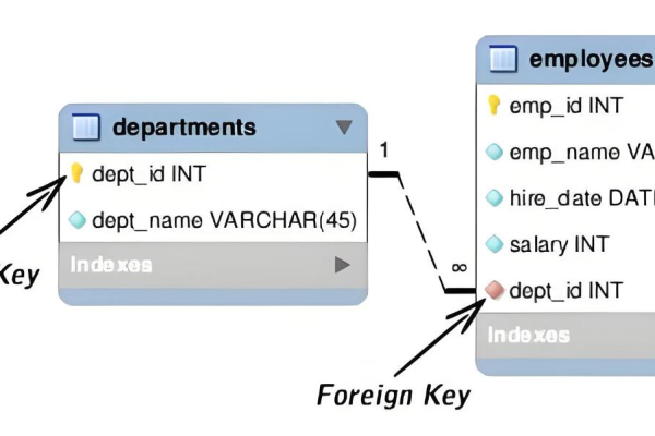 RDS for MySQL中如何管理外键约束及其限制？