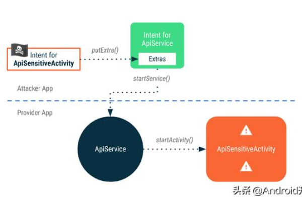 在Android开发中，Intent扮演着怎样的角色？