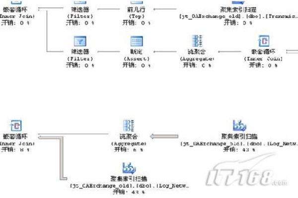 关系数据库系统 优点_典型SQL调优点  第1张