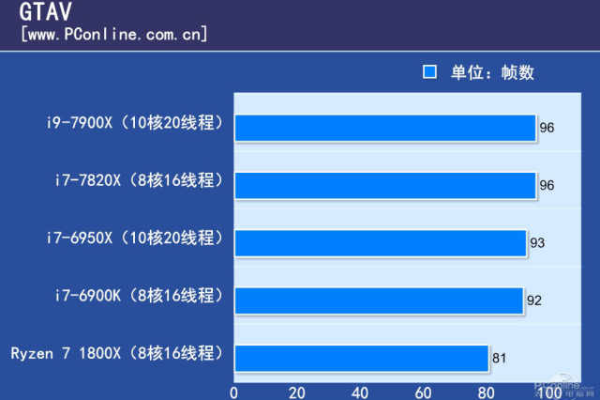 为何服务器在游戏性能上不如同配置的单机CPU？  第1张