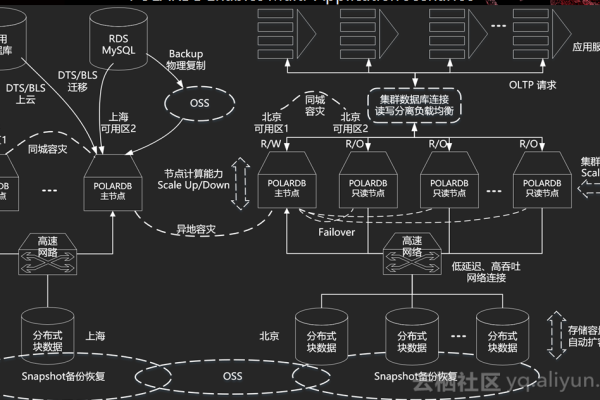 PolarDB关系型云数据库_关系型数据库