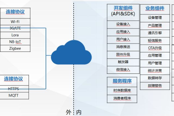 paas 数据库云管平台_高阶云服务清单