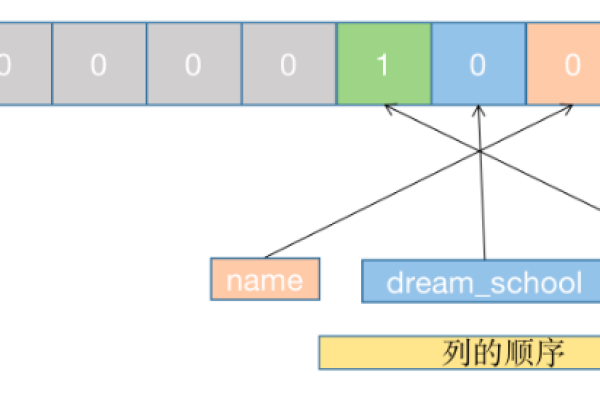 如何理解MySQL数据库中的NULL和NOT NULL约束？