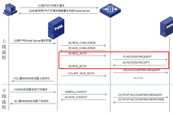 portal 云数据库_Portal认证  第1张