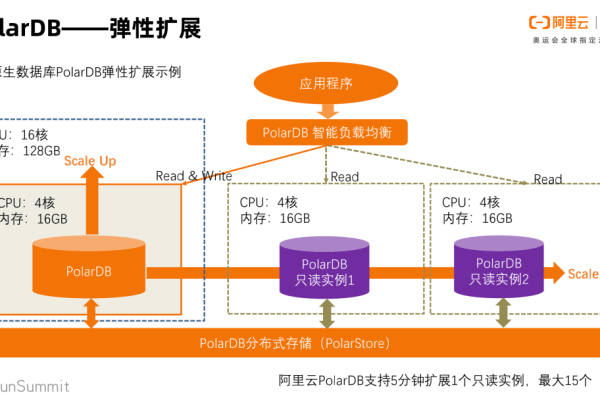 polardb云数据库_云数据库 RDS  第1张