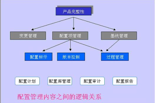 配置管理指南_配置管理