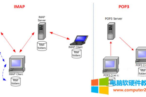 电子邮件POP服务器的功能和重要性是什么？  第1张